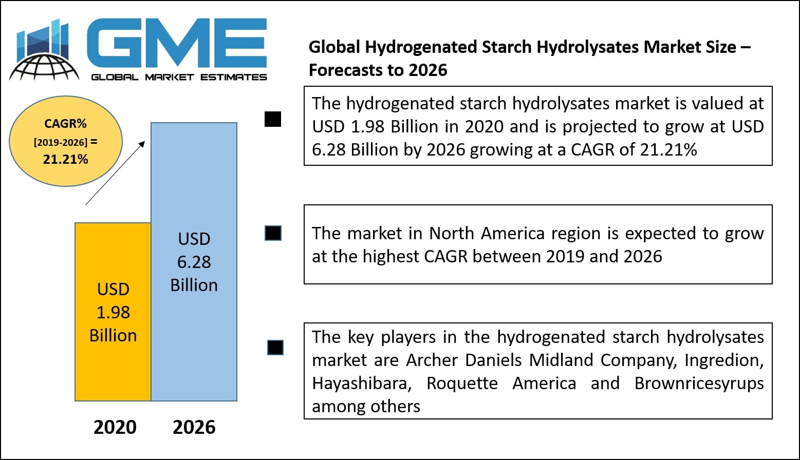 Global Hydrogenated Starch Hydrolysates Market Size – Forecasts to 2026